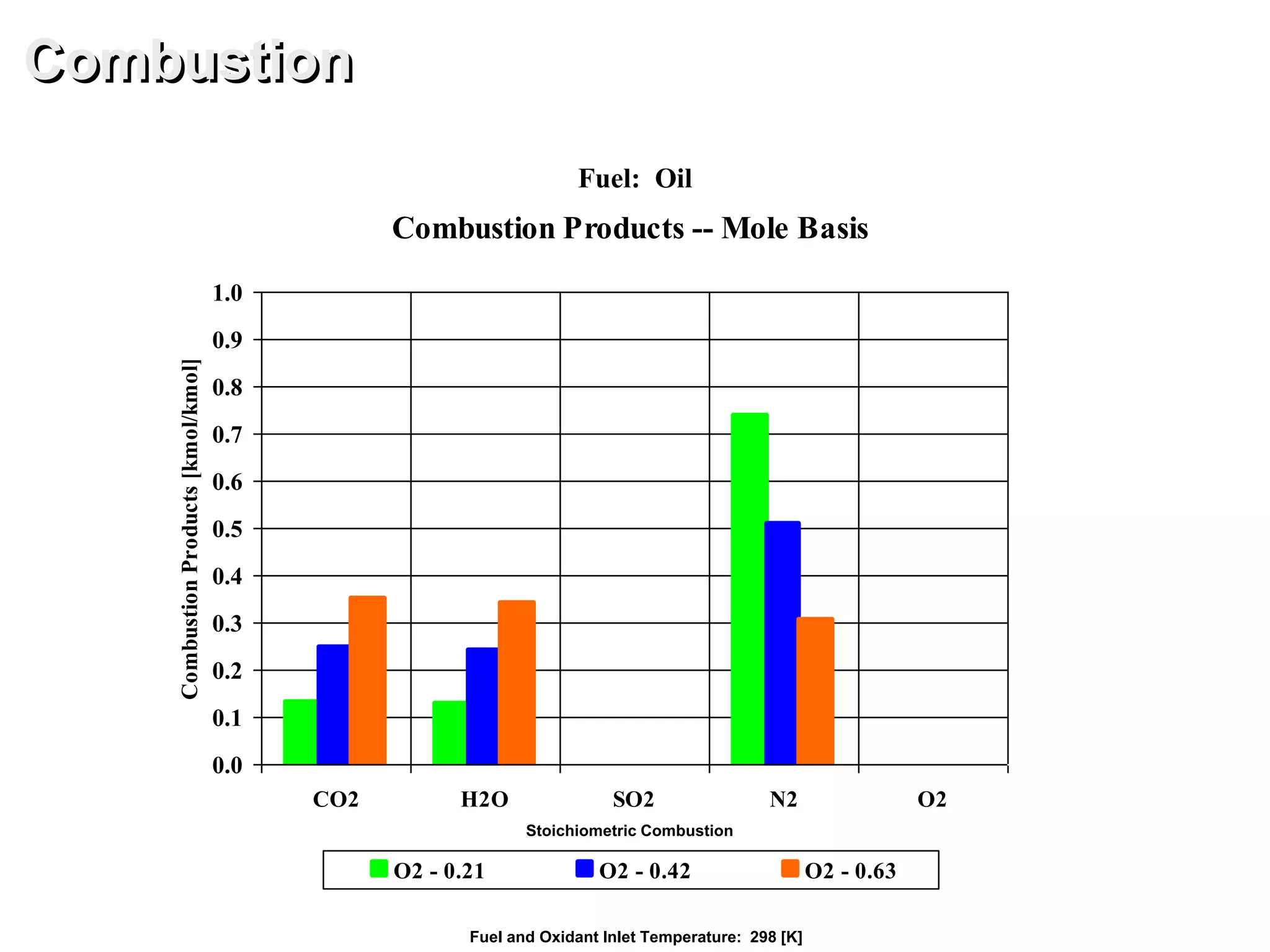 Combustion Products -- Mole Basis
0.0
0.1
0.2
0.3
0.4
0.5
0.6
0.7
0.8
0.9
1.0
CO2 H2O SO2 N2 O2
CombustionProducts[kmol/kmol]
O2 - 0.21 O2 - 0.42 O2 - 0.63
Combustion
Fuel: Oil
Fuel and Oxidant Inlet Temperature: 298 [K]
Stoichiometric Combustion
 