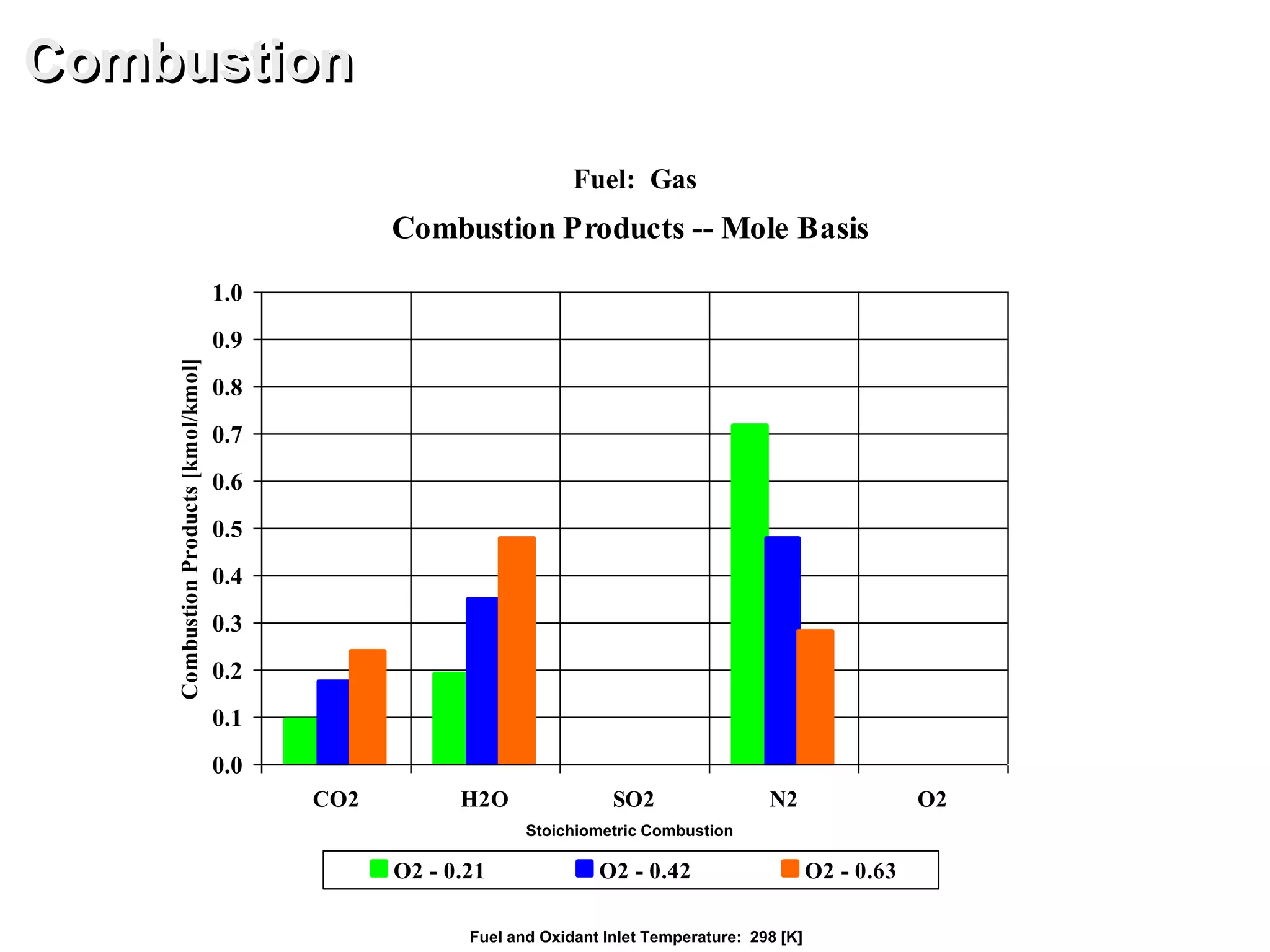 Combustion Products -- Mole Basis
0.0
0.1
0.2
0.3
0.4
0.5
0.6
0.7
0.8
0.9
1.0
CO2 H2O SO2 N2 O2
CombustionProducts[kmol/kmol]
O2 - 0.21 O2 - 0.42 O2 - 0.63
Combustion
Fuel: Gas
Fuel and Oxidant Inlet Temperature: 298 [K]
Stoichiometric Combustion
 