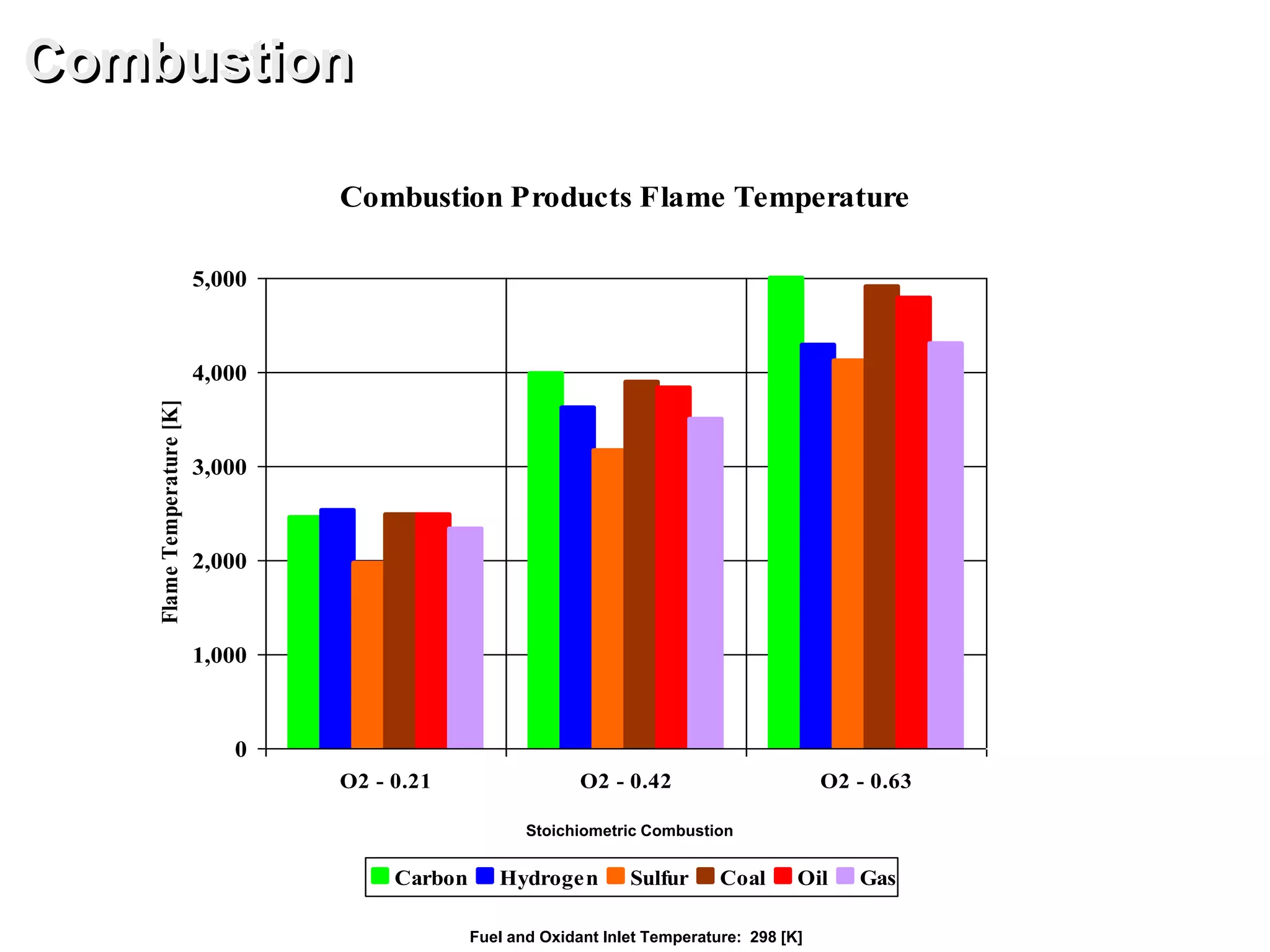 Combustion Products Flame Temperature
0
1,000
2,000
3,000
4,000
5,000
O2 - 0.21 O2 - 0.42 O2 - 0.63
FlameTemperature[K]
Carbon Hydrogen Sulfur Coal Oil Gas
Combustion
Fuel and Oxidant Inlet Temperature: 298 [K]
Stoichiometric Combustion
 