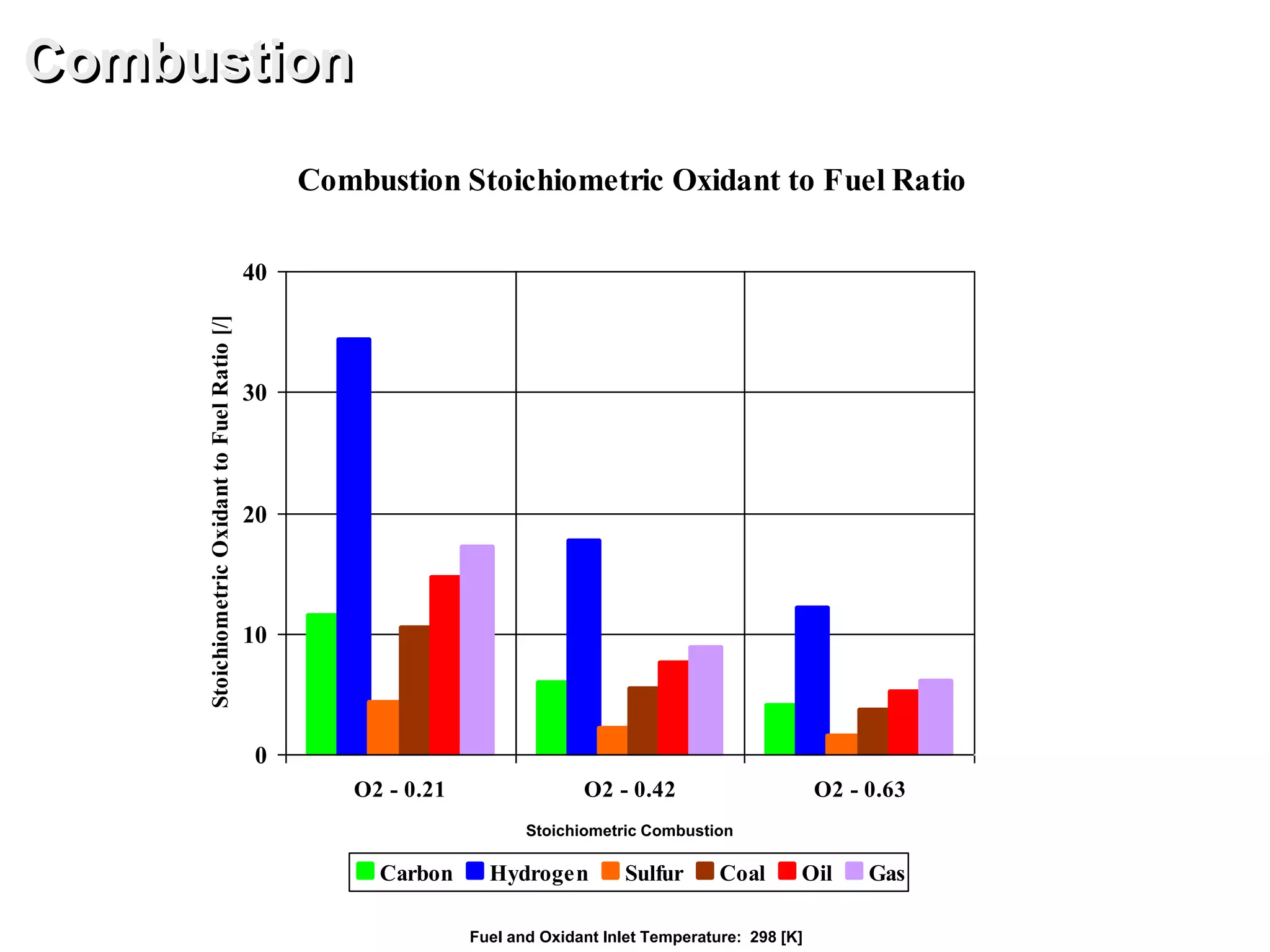 Combustion Stoichiometric Oxidant to Fuel Ratio
0
10
20
30
40
O2 - 0.21 O2 - 0.42 O2 - 0.63
StoichiometricOxidanttoFuelRatio[/]
Carbon Hydrogen Sulfur Coal Oil Gas
Combustion
Fuel and Oxidant Inlet Temperature: 298 [K]
Stoichiometric Combustion
 