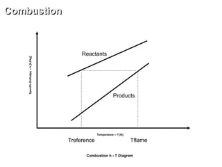Combustion h - T Diagram
SpecificEnthalpy--h[kJ/kg]
Temperature -- T [K]
Reactants
Products
TflameTreference
Combustion
 