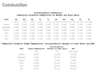 Combustion
Stoichiometric Combustion
Combustion Products Composition on Weight and Mole Basis
CO2
[kg/kg]
0.295
0.000
0.000
0.249
0.202
0.151
H2O
[kg/kg]
0.000
0.255
0.000
0.041
0.080
0.124
SO2
[kg/kg]
0.000
0.000
0.378
0.005
0.000
0.000
N2
[kg/kg]
0.705
0.745
0.622
0.705
0.718
0.725
O2
[kg/kg]
0.000
0.000
0.000
0.000
0.000
0.000
CO2
[kmol/kmol]
0.210
0.000
0.000
0.170
0.132
0.095
Fuel
Carbon
Hydrogen
Sulfur
Coal
Oil
Gas
SO2
[kmol/kmol]
0.000
0.000
0.210
0.002
0.000
0.000
N2
[kmol/kmol]
0.790
0.653
0.790
0.759
0.739
0.715
Combustion Products Flame Temperature, Stoichiometric Oxidant to Fuel Ratio and HHV
Flame Temperature
[K]
2,460
2,525
1,972
2,484
2,484
2,327
Stoichiometric
Oxidant to Fuel Ratio
[/]
11.444
34.333
4.292
10.487
14.649
17.167
HHV
[Btu/lbm]
14,094
60,997
3,982
14,162
20,660
21,563
Fuel
Carbon
Hydrogen
Sulfur
Coal
Oil
Gas
H2O
[kmol/kmol]
0.000
0.347
0.000
0.068
0.129
0.190
O2
[kmol/kmol]
0.000
0.000
0.000
0.000
0.000
0.000
 