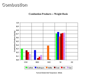 Combustion Products -- Weight Basis
0.0
0.1
0.2
0.3
0.4
0.5
0.6
0.7
0.8
0.9
1.0
CO2 H2O SO2 N2 O2
CombustionProducts[kg/kg]
Carbon Hydrogen Sulfur Coal Oil Gas
Combustion
Fuel and Oxidant Inlet Temperature: 298 [K]
 