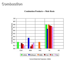 Combustion Products -- Mole Basis
0.0
0.1
0.2
0.3
0.4
0.5
0.6
0.7
0.8
0.9
1.0
CO2 H2O SO2 N2 O2
CombustionProducts[kmol/kmol]
Carbon Hydrogen Sulfur Coal Oil Gas
Combustion
Fuel and Oxidant Inlet Temperature: 298 [K]
 