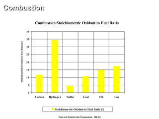 Combustion Stoichiometric Oxidant to Fuel Ratio
0
5
10
15
20
25
30
35
40
Carbon Hydrogen Sulfur Coal Oil Gas
Stoichiometric Oxidant to Fuel Ratio [/]
Combustion
Fuel and Oxidant Inlet Temperature: 298 [K]
StoichiometricOxidanttoFuelRatio[/]
 