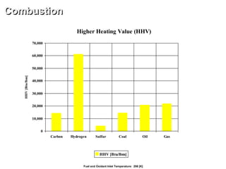 Higher Heating Value (HHV)
0
10,000
20,000
30,000
40,000
50,000
60,000
70,000
Carbon Hydrogen Sulfur Coal Oil Gas
HHV [Btu/lbm]
Combustion
Fuel and Oxidant Inlet Temperature: 298 [K]
HHV[Btu/lbm]
 