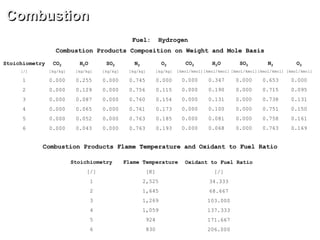 Combustion
Combustion Products Composition on Weight and Mole Basis
Flame Temperature
[K]
2,525
1,645
1,269
1,059
924
830
Oxidant to Fuel Ratio
[/]
34.333
68.667
103.000
137.333
171.667
206.000
Stoichiometry
[/]
1
2
3
4
5
6
Fuel: Hydrogen
CO2
[kg/kg]
0.000
0.000
0.000
0.000
0.000
0.000
H2O
[kg/kg]
0.255
0.129
0.087
0.065
0.052
0.043
SO2
[kg/kg]
0.000
0.000
0.000
0.000
0.000
0.000
N2
[kg/kg]
0.745
0.756
0.760
0.761
0.763
0.763
O2
[kg/kg]
0.000
0.115
0.154
0.173
0.185
0.193
CO2
[kmol/kmol]
0.000
0.000
0.000
0.000
0.000
0.000
Stoichiometry
[/]
1
2
3
4
5
6
SO2
[kmol/kmol]
0.000
0.000
0.000
0.000
0.000
0.000
N2
[kmol/kmol]
0.653
0.715
0.738
0.751
0.758
0.763
H2O
[kmol/kmol]
0.347
0.190
0.131
0.100
0.081
0.068
O2
[kmol/kmol]
0.000
0.095
0.131
0.150
0.161
0.169
Combustion Products Flame Temperature and Oxidant to Fuel Ratio
 