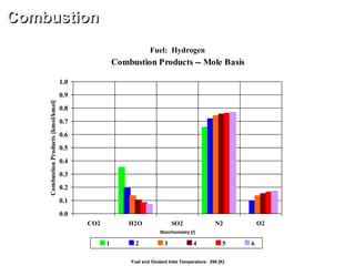 Combustion Products -- Mole Basis
0.0
0.1
0.2
0.3
0.4
0.5
0.6
0.7
0.8
0.9
1.0
CO2 H2O SO2 N2 O2
CombustionProducts[kmol/kmol]
1 2 3 4 5 6
Combustion
Fuel: Hydrogen
Fuel and Oxidant Inlet Temperature: 298 [K]
Stoichiometry [/]
 