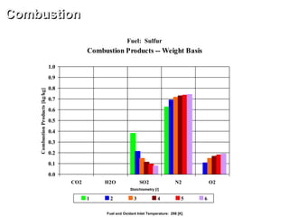 Combustion Products -- Weight Basis
0.0
0.1
0.2
0.3
0.4
0.5
0.6
0.7
0.8
0.9
1.0
CO2 H2O SO2 N2 O2
CombustionProducts[kg/kg]
1 2 3 4 5 6
Combustion
Fuel: Sulfur
Fuel and Oxidant Inlet Temperature: 298 [K]
Stoichiometry [/]
 