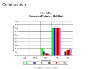 Combustion Products -- Mole Basis
0.0
0.1
0.2
0.3
0.4
0.5
0.6
0.7
0.8
0.9
1.0
CO2 H2O SO2 N2 O2
CombustionProducts[kmol/kmol]
1 2 3 4 5 6
Combustion
Fuel: Sulfur
Fuel and Oxidant Inlet Temperature: 298 [K]
Stoichiometry [/]
 