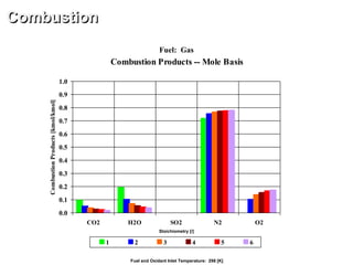 Combustion Products -- Mole Basis
0.0
0.1
0.2
0.3
0.4
0.5
0.6
0.7
0.8
0.9
1.0
CO2 H2O SO2 N2 O2
CombustionProducts[kmol/kmol]
1 2 3 4 5 6
Combustion
Fuel: Gas
Fuel and Oxidant Inlet Temperature: 298 [K]
Stoichiometry [/]
 