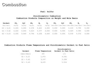 Combustion
Fuel: Sulfur
CO2
[kg/kg]
0.000
0.000
0.000
H2O
[kg/kg]
0.000
0.000
0.000
SO2
[kg/kg]
0.378
0.623
0.796
N2
[kg/kg]
0.622
0.377
0.204
O2
[kg/kg]
0.000
0.000
0.000
CO2
[kmol/kmol]
0.000
0.000
0.000
Oxidant
[kmol/kmol]
O2 - 0.21
O2 - 0.42
O2 - 0.63
SO2
[kmol/kmol]
0.210
0.420
0.630
N2
[kmol/kmol]
0.790
0.580
0.370
H2O
[kmol/kmol]
0.000
0.000
0.000
O2
[kmol/kmol]
0.000
0.000
0.000
Stoichiometric Combustion
Combustion Products Composition on Weight and Mole Basis
Stoichiometric
Oxidant to Fuel Ratio
[/]
4.292
2.208
1.514
Combustion Products Flame Temperature and Stoichiometric Oxidant to Fuel Ratio
Oxidant
[kmol/kmol]
O2 - 0.21
O2 - 0.42
O2 - 0.63
Flame Temperature
[K]
1,972
3,167
4,125
 