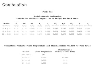 Combustion
Fuel: Gas
CO2
[kg/kg]
0.151
0.280
0.390
H2O
[kg/kg]
0.124
0.229
0.319
SO2
[kg/kg]
0.000
0.000
0.000
N2
[kg/kg]
0.725
0.492
0.291
O2
[kg/kg]
0.000
0.000
0.000
CO2
[kmol/kmol]
0.095
0.174
0.240
Oxidant
[kmol/kmol]
O2 - 0.21
O2 - 0.42
O2 - 0.63
SO2
[kmol/kmol]
0.000
0.000
0.000
N2
[kmol/kmol]
0.715
0.479
0.281
H2O
[kmol/kmol]
0.190
0.347
0.479
O2
[kmol/kmol]
0.000
0.000
0.000
Stoichiometric Combustion
Combustion Products Composition on Weight and Mole Basis
Flame Temperature
[K]
2,327
3,505
4,300
Stoichiometric
Oxidant to Fuel Ratio
[/]
17.167
8.833
6.056
Combustion Products Flame Temperature and Stoichiometric Oxidant to Fuel Ratio
Oxidant
[kmol/kmol]
O2 - 0.21
O2 - 0.42
O2 - 0.63
 