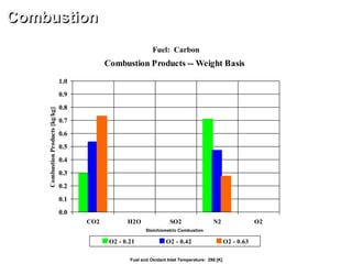 Combustion Products -- Weight Basis
0.0
0.1
0.2
0.3
0.4
0.5
0.6
0.7
0.8
0.9
1.0
CO2 H2O SO2 N2 O2
CombustionProducts[kg/kg]
O2 - 0.21 O2 - 0.42 O2 - 0.63
Combustion
Fuel: Carbon
Fuel and Oxidant Inlet Temperature: 298 [K]
Stoichiometric Combustion
 