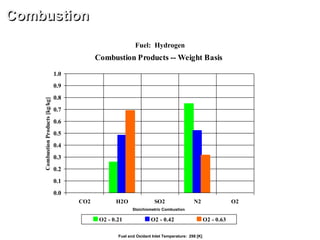 Combustion Products -- Weight Basis
0.0
0.1
0.2
0.3
0.4
0.5
0.6
0.7
0.8
0.9
1.0
CO2 H2O SO2 N2 O2
CombustionProducts[kg/kg]
O2 - 0.21 O2 - 0.42 O2 - 0.63
Combustion
Fuel: Hydrogen
Fuel and Oxidant Inlet Temperature: 298 [K]
Stoichiometric Combustion
 