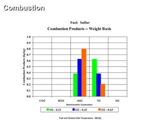 Combustion Products -- Weight Basis
0.0
0.1
0.2
0.3
0.4
0.5
0.6
0.7
0.8
0.9
1.0
CO2 H2O SO2 N2 O2
CombustionProducts[kg/kg]
O2 - 0.21 O2 - 0.42 O2 - 0.63
Combustion
Fuel: Sulfur
Fuel and Oxidant Inlet Temperature: 298 [K]
Stoichiometric Combustion
 