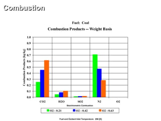 Combustion Products -- Weight Basis
0.0
0.1
0.2
0.3
0.4
0.5
0.6
0.7
0.8
0.9
1.0
CO2 H2O SO2 N2 O2
CombustionProducts[kg/kg]
O2 - 0.21 O2 - 0.42 O2 - 0.63
Combustion
Fuel: Coal
Fuel and Oxidant Inlet Temperature: 298 [K]
Stoichiometric Combustion
 
