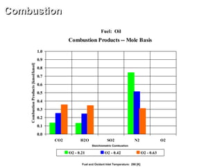 Combustion Products -- Mole Basis
0.0
0.1
0.2
0.3
0.4
0.5
0.6
0.7
0.8
0.9
1.0
CO2 H2O SO2 N2 O2
CombustionProducts[kmol/kmol]
O2 - 0.21 O2 - 0.42 O2 - 0.63
Combustion
Fuel: Oil
Fuel and Oxidant Inlet Temperature: 298 [K]
Stoichiometric Combustion
 