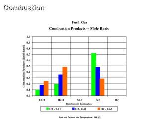 Combustion Products -- Mole Basis
0.0
0.1
0.2
0.3
0.4
0.5
0.6
0.7
0.8
0.9
1.0
CO2 H2O SO2 N2 O2
CombustionProducts[kmol/kmol]
O2 - 0.21 O2 - 0.42 O2 - 0.63
Combustion
Fuel: Gas
Fuel and Oxidant Inlet Temperature: 298 [K]
Stoichiometric Combustion
 