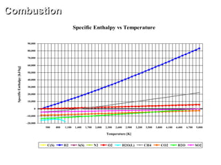 Specific Enthalpy vs Temperature
-20,000
-10,000
0
10,000
20,000
30,000
40,000
50,000
60,000
70,000
80,000
90,000
500 800 1,100 1,400 1,700 2,000 2,300 2,600 2,900 3,200 3,500 3,800 4,100 4,400 4,700 5,000
C(S) H2 S(S) N2 O2 H2O(L) CH4 CO2 H2O SO2
Combustion
SpecificEnthalpy[kJ/kg]
Temperature [K]
 