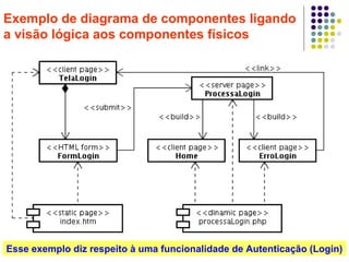 32
Exemplo de diagrama de componentes ligando
a visão lógica aos componentes físicos
Esse exemplo diz respeito à uma funcionalidade de Autenticação (Login)
 