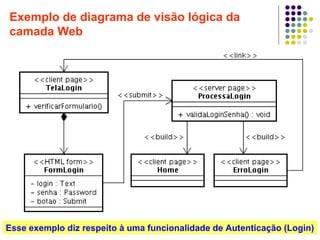 24
Exemplo de diagrama de visão lógica da
camada Web
Esse exemplo diz respeito à uma funcionalidade de Autenticação (Login)
 