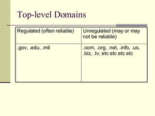 Top-level Domains .com, .org, .net, .info, .us, .biz, .tv, etc etc etc etc .gov, .edu, .mil Unregulated (may or may not be reliable) Regulated (often reliable) 