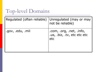 Top-level Domains .com, .org, .net, .info, .us, .biz, .tv, etc etc etc etc .gov, .edu, .mil Unregulated (may or may not be reliable) Regulated (often reliable) 