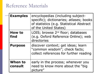Reference Materials early in the process; whenever you need to know more about the “big picture” When to consult discover context; get ideas; learn “common wisdom”; check facts; collect references for further reading Purpose LOIS; browse 2 nd  floor; databases (e.g. Oxford Reference Online); web directories How to find encyclopedias (including subject-specific); dictionaries; atlases; books of statistics (e.g. Statistical Abstract of the United States) Examples 