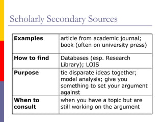 Scholarly Secondary Sources when you have a topic but are still working on the argument When to consult tie disparate ideas together;  model analysis; give you something to set your argument against Purpose Databases (esp. Research Library); LOIS How to find article from academic journal; book (often on university press) Examples 