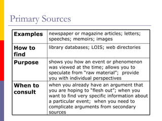 Primary Sources when you already have an argument that you are hoping to “flesh out”; when you want to find very specific information about a particular event;  when you need to complicate arguments from secondary sources When to consult shows you how an event or phenomenon was viewed at the time; allows you to speculate from “raw material”;  provide you with individual perspectives Purpose library databases; LOIS; web directories How to find newspaper or magazine articles; letters; speeches; memoirs; images Examples 
