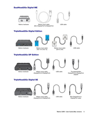 Matrox GXM – User Guide (Mac version) 5 
DualHead2Go Digital ME 
Matrox hardware Matrox input cable 
(Mini DisplayPort to DisplayPort) 
TripleHead2Go Digital Edition 
TripleHead2Go DP Edition 
TripleHead2Go Digital SE 
USB cable 
Matrox hardware Matrox input cable 
(HD-15 to HD-15) 
Matrox input cable 
(DVI to DVI) 
USB cable 
Matrox hardware Matrox input cable 
(DisplayPort to DisplayPort) 
USB cable Thunderbolt/Mini 
DisplayPort to DisplayPort 
adapter 
Matrox hardware Matrox input cable 
(DisplayPort to DisplayPort) 
USB cable Mini DisplayPort to 
DisplayPort cable 
 