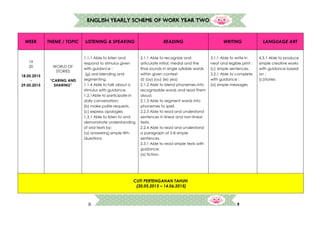 9
ENGLISH YEARLY SCHEME OF WORK YEAR TWO
WEEK THEME / TOPIC LISTENING & SPEAKING READING WRITING LANGUAGE ART
19
20
18.05.2015
-
29.05.2015
WORLD OF
STORIES
“CARING AND
SHARING”
1.1.1 Able to listen and
respond to stimulus given
with guidance :
(g) oral blending and
segmenting.
1.1.4 Able to talk about a
stimulus with guidance.
1.2.1Able to participate in
daily conversation:
(b) make polite requests.
(c) express apologies
1.3.1 Able to listen to and
demonstrate understanding
of oral texts by:
(a) answering simple Wh-
Questions
2.1.1 Able to recognize and
articulate initial, medial and the
final sounds in single syllable words
within given context
d) (ay) (ou) (ie) (ea)
2.1.2 Able to blend phonemes into
recognizable words and read them
aloud.
2.1.3 Able to segment words into
phonemes to spell.
2.2.3 Able to read and understand
sentences in linear and non-linear
texts.
2.2.4 Able to read and understand
a paragraph of 5-8 simple
sentences.
2.3.1 Able to read simple texts with
guidance:
(a) fiction.
3.1.1 Able to write in
neat and legible print :
(c) simple sentences.
3.2.1 Able to complete
with guidance :
(a) simple messages
4.3.1 Able to produce
simple creative works
with guidance based
on :
(c)stories
CUTI PERTENGAHAN TAHUN
(30.05.2015 – 14.06.2015)
 