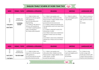 10
ENGLISH YEARLY SCHEME OF WORK YEAR TWO
WEEK THEME / TOPIC LISTENING & SPEAKING READING WRITING LANGUAGE ART
21
22
23
15.06.2015
-
03.07.2015
WORDL OF
KNOWLEDGE
“LOOKING
GOOD”
1.1.1 Able to listen and
respond to stimulus given
with guidance :
(g) oral blending and
segmenting
1.1.4 Able to talk about a
stimulus with guidance.
1.2.1Able to participate in
daily conversation:
(b) make polite requests
2.1.1 Able to recognize and
articulate initial, medial and the
final sounds in single syllable words
within given context
g) (a-e) (e-e) (i-e) (o-e) (u-e)
2.1.2 Able to blend phonemes into
recognizable words and read them
aloud.
2.1.3 Able to segment words into
phonemes to spell.
2.2.2 Able to read and understand
phrases in linear and non-linear
texts.
2.2.3 Able to read and understand
sentences in linear and non-linear
texts.
3.1.1 Able to write in
neat and legible print :
(b) phrases
4.3.1 Able to produce
simple creative works
with guidance based
on :
(c) stories
WEEK THEME / TOPIC LISTENING & SPEAKING READING WRITING LANGUAGE ART
24
25
26
06.07.2015
-
17.07.2015
WORLD OF
KNOWLEDGE
“ON THE FARM”
1.1.1 Able to listen and
respond to stimulus given
with guidance :
(a) environmental sounds
(b) instrumental sounds
2.1.1 Able to recognize and
articulate initial, medial and the
final sounds in single syllable words
within given context
e) (oy) (ir) (ue) (aw)
3.1.1 Able to write in
neat and legible print :
(a) words
(b) phrases
4.1.2 Able to sing
action songs and
recite jazz chants with
correct pronunciation,
rhythm and intonation.
 