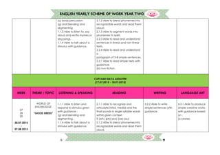11
ENGLISH YEARLY SCHEME OF WORK YEAR TWO
(c) body percussion
(g) oral blending and
segmenting
1.1.3 Able to listen to, say
aloud and recite rhymes or
sing songs.
1.1.4 Able to talk about a
stimulus with guidance.
2.1.2 Able to blend phonemes into
recognizable words and read them
aloud.
2.1.3 Able to segment words into
phonemes to spell.
2.2.3 Able to read and understand
sentences in linear and non-linear
texts.
2.2.4 Able to read and understand
a
paragraph of 5-8 simple sentences.
2.3.1 Able to read simple texts with
guidance:
(b) non-fiction.
CUTI HARI RAYA AIDILFITRI
(17.07.2015 - 18.07.2015)
WEEK THEME / TOPIC LISTENING & SPEAKING READING WRITING LANGUAGE ART
27
28
29
20.07.2015
-
07.08.2015
WORLD OF
KNOWLEDGE
“GOOD DEEDS”
1.1.1 Able to listen and
respond to stimulus given
with guidance :
(g) oral blending and
segmenting.
1.1.4 Able to talk about a
stimulus with guidance.
2.1.1 Able to recognize and
articulate initial, medial and the
final sounds in single syllable words
within given context
f) (wh) (ph) (ew) (oe) (au)
2.1.2 Able to blend phonemes into
recognizable words and read them
aloud.
3.2.2 Able to write
simple sentences with
guidance.
4.3.1 Able to produce
simple creative works
with guidance based
on :
(c) stories
 