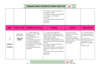 12
ENGLISH YEARLY SCHEME OF WORK YEAR TWO
2.1.3 Able to segment words into
phonemes to spell.
2.2.4 Able to read and understand
a paragraph of 5-8 simple
sentences.
2.3.1 Able to read simple texts with
guidance:
(a fiction.
WEEK THEME / TOPIC LISTENING & SPEAKING READING WRITING LANGUAGE ART
30
31
10.08.2015
-
21.08.2015
WORLD OF
KNOWLEDGE
“PRECIOUS
DROPS”
1.1.1 Able to listen and
respond to stimulus given
with guidance :
(g) oral blending and
segmenting.
1.1.4 Able to talk about a
stimulus with guidance.
1.3.1 Able to listen to and
demonstrate understanding
of oral texts by:
(a) answering simple Wh-
Questions
2.1.1 Able to recognize and
articulate initial, medial and the
final sounds in single syllable words
within given context
f) (wh) (ph) (ew) (oe) (au)
2.1.2 Able to blend phonemes into
recognizable words and read them
aloud.
2.1.3 Able to segment words into
phonemes to spell.
2.2.3 Able to read and understand
sentences in linear and non-linear
texts.
2.3.1 Able to read simple texts with
guidance:
(a) fiction.
3.2.2 Able to write
simple sentences with
guidance.
3.3.1 Able to create
simple non-linear texts
using a variety of media
with guidance:
(a) posters
4.3.1 Able to produce
simple creative works
with guidance based
on :
(b) jazz chants
4.3.2 Able to take part
with guidance in a
performance based
on :
(b) jazz chants
 