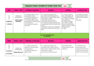 13
ENGLISH YEARLY SCHEME OF WORK YEAR TWO
WEEK THEME / TOPIC LISTENING & SPEAKING READING WRITING LANGUAGE ART
32
33
34
24.08.2015
-
11.09.2015
WORLD OF
KNOWLEDGE
“SAVE THE SEA
CREATURE”
1.1.2 Able to listen to and
enjoy simple stories.
1.1.4 Able to talk about a
stimulus with guidance.
1.3.1 Able to listen to and
demonstrate understanding
of oral texts by:
(a) answering simple Wh-
Questions
2.1.1 Able to recognize and
articulate initial, medial and the
final sounds in single syllable words
within given context
f) (wh) (ph) (ew) (oe) (au)
g) (a-e) (e-e) (i-e) (o-e) (u-e)
2.1.2 Able to blend phonemes into
recognizable words and read them
aloud.
2.2.3 Able to read and understand
sentences in linear and non-linear
texts.
3.1.1 Able to write in
neat and legible print :
(c) simple sentences
3.2.1 Able to complete
with guidance :
(a) simple messages
3.3.1 Able to create
simple non-linear texts
using a variety of media
with guidance:
(b) signs
4.3.1 Able to produce
simple creative works
with guidance based
on :
(c) stories
CUTI HARI KEMERDEKAAN
(31.08.2015)
WEEK THEME / TOPIC LISTENING & SPEAKING READING WRITING LANGUAGE ART
35
36
37
14.09.2015
-
09.10.2015
WORLD OF
KNOWLEDGE
“REUSE, RECYCLE”
1.1.1 Able to listen and
respond to stimulus given
with guidance :
(g) Oral blending and
segmenting.
2.1.1 Able to recognize and
articulate initial, medial and the
final sounds in single syllable words
within given context
g) (a-e) (e-e) (i-e) (o-e) (u-e)
3.2.2 Able to write
simple sentences with
guidance.
4.1.2 Able to sing
action songs and
recite jazz chants with
correct pronunciation,
rhythm and intonation.
 