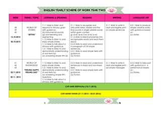 15
ENGLISH YEARLY SCHEME OF WORK YEAR TWO
WEEK THEME / TOPIC LISTENING & SPEAKING READING WRITING LANGUAGE ART
38
39
40
12.10.2015
-
30.10.2015
WORLD OF
STORIES
“MYTHS”
1.1.1 Able to listen and
respond to stimulus given
with guidance :
(b) instrumental sounds
(g) oral blending and
segmenting
1.1.2 Able to listen to and
enjoy simple stories.
1.1.4 Able to talk about a
stimulus with guidance.
1.3.1 Able to listen to and
demonstrate understanding
of oral texts by:
(a) answering simple Wh-Qs
2.1.1 Able to recognize and
articulate initial, medial and the
final sounds in single syllable words
within given context
g) (a-e) (e-e) (i-e) (o-e) (u-e)
2.1.2 Able to blend phonemes into
recognizable words and read them
aloud.
2.2.4 Able to read and understand
a paragraph of 5-8 simple
sentences.
2.3.1 Able to read simple texts with
guidance:
(a) Fiction.
3.1.1 Able to write in
neat and legible print :
(c) simple sentences
4.3.1 Able to produce
simple creative works
with guidance based
on :
(c) stories
41
42
43
02.11.2015
-
20.11. 2015
WORLD OF
KNOWLEDGE
“FEELING HAPPY,
FEELING SAD”
1.1.2 Able to listen to and
enjoy simple stories.
1.3.1 Able to listen to and
demonstrate understanding
of oral texts by:
(a) answering simple Wh-
Questions
1.1.4 Able to talk about a
stimulus with guidance.
2.2.3 Able to read and understand
sentences in linear and non-linear
texts.
2.3.1 Able to read simple texts with
guidance:
(a) Fiction.
3.1.1 Able to write in
neat and legible print :
(a) simple messages
4.3.2 Able to take part
with guidance in a
performance based
on :
(c) Stories.
CUTI HARI DEEPAVALI (10.11.2015)
CUTI AKHIR TAHUN (21.11.2015 – 03.01.2016)
 