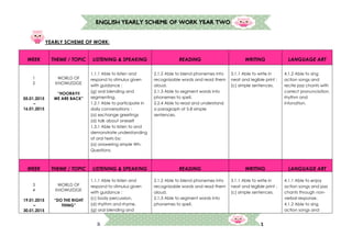 2
ENGLISH YEARLY SCHEME OF WORK YEAR TWO
YEARLY SCHEME OF WORK:
WEEK THEME / TOPIC LISTENING & SPEAKING READING WRITING LANGUAGE ART
1
2
05.01.2015
–
16.01.2015
WORLD OF
KNOWLEDGE
“HOORAY!!
WE ARE BACK”
1.1.1 Able to listen and
respond to stimulus given
with guidance :
(g) oral blending and
segmenting.
1.2.1 Able to participate in
daily conversations :
(a) exchange greetings
(d) talk about oneself
1.3.1 Able to listen to and
demonstrate understanding
of oral texts by:
(a) answering simple Wh-
Questions.
2.1.2 Able to blend phonemes into
recognizable words and read them
aloud.
2.1.3 Able to segment words into
phonemes to spell.
2.2.4 Able to read and understand
a paragraph of 5-8 simple
sentences.
3.1.1 Able to write in
neat and legible print :
(c) simple sentences.
4.1.2 Able to sing
action songs and
recite jazz chants with
correct pronunciation,
rhythm and
intonation.
WEEK THEME / TOPIC LISTENING & SPEAKING READING WRITING LANGUAGE ART
3
4
19.01.2015
–
30.01.2015
WORLD OF
KNOWLEDGE
“DO THE RIGHT
THING”
1.1.1 Able to listen and
respond to stimulus given
with guidance :
(c) body percussion.
(d) rhythm and rhyme.
(g) oral blending and
2.1.2 Able to blend phonemes into
recognizable words and read them
aloud.
2.1.3 Able to segment words into
phonemes to spell.
3.1.1 Able to write in
neat and legible print :
(c) simple sentences.
4.1.1 Able to enjoy
action songs and jazz
chants through non-
verbal response.
4.1.2 Able to sing
action songs and
 