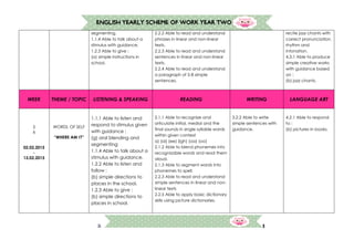 3
ENGLISH YEARLY SCHEME OF WORK YEAR TWO
segmenting.
1.1.4 Able to talk about a
stimulus with guidance.
1.2.3 Able to give :
(a) simple instructions in
school.
2.2.2 Able to read and understand
phrases in linear and non-linear
texts.
2.2.3 Able to read and understand
sentences in linear and non-linear
texts.
2.2.4 Able to read and understand
a paragraph of 5-8 simple
sentences.
recite jazz chants with
correct pronunciation,
rhythm and
intonation.
4.3.1 Able to produce
simple creative works
with guidance based
on :
(b) jazz chants.
WEEK THEME / TOPIC LISTENING & SPEAKING READING WRITING LANGUAGE ART
5
6
02.02.2015
-
13.02.2015
WORDL OF SELF
“WHERE AM I?”
1.1.1 Able to listen and
respond to stimulus given
with guidance :
(g) oral blending and
segmenting
1.1.4 Able to talk about a
stimulus with guidance.
1.2.2 Able to listen and
follow :
(b) simple directions to
places in the school.
1.2.3 Able to give :
(b) simple directions to
places in school.
2.1.1 Able to recognize and
articulate initial, medial and the
final sounds in single syllable words
within given context
a) (ai) (ee) (igh) (oa) (oo)
2.1.2 Able to blend phonemes into
recognizable words and read them
aloud.
2.1.3 Able to segment words into
phonemes to spell.
2.2.3 Able to read and understand
simple sentences in linear and non-
linear texts
2.2.5 Able to apply basic dictionary
skills using picture dictionaries.
3.2.2 Able to write
simple sentences with
guidance.
4.2.1 Able to respond
to :
(b) pictures in books.
 
