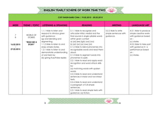 4
ENGLISH YEARLY SCHEME OF WORK YEAR TWO
CUTI TAHUN BARU CINA / 19.02.2015 - 20.02.2015
WEEK THEME / TOPIC LISTENING & SPEAKING READING WRITING LANGUAGE ART
7
8
16.02.2015
-
27.02.2015
WORLD OF
STORIES
“READ ME A
STORY”
1.1.1 Able to listen and
respond to stimulus given
with guidance :
(g) oral blending and
segmenting.
1.1.2 Able to listen to and
enjoy simple stories.
1.3.1 Able to listen to and
demonstrate understanding
of oral texts by:
(b) giving True/False replies
2.1.1 Able to recognize and
articulate initial, medial and the
final sounds in single syllable words
within given context
a) (ai) (ee) (igh) (oa) (oo)
b) (ar) (or) (ur) (ow) (oi)
2.1.2 Able to blend phonemes into
recognizable words and read them
aloud.
2.1.3 Able to segment words into
phonemes to spell.
2.2.1 Able to read and apply word
recognition and word attack skills
by:
(a) matching words with spoken
words.
2.2.3 Able to read and understand
sentences in linear and non-linear
texts.
2.2.4 Able to read and understand
a paragraph of 5-8 simple
sentences.
2.3.1 Able to read simple texts with
guidance: (a) fiction.
3.2.2 Able to write
simple sentences with
guidance.
4.3.1 Able to produce
simple creative works
with guidance based
on :
(c) stories
4.3.2 Able to take part
with guidance in a
performance based
on :
(c) stories.
 