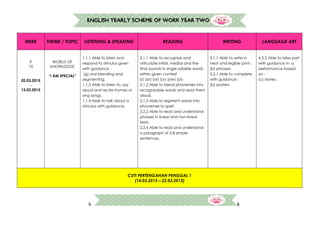 5
ENGLISH YEARLY SCHEME OF WORK YEAR TWO
WEEK THEME / TOPIC LISTENING & SPEAKING READING WRITING LANGUAGE ART
9
10
02.03.2015
-
13.03.2015
WORLD OF
KNOWLEDGE
“I AM SPECIAL”
1.1.1 Able to listen and
respond to stimulus given
with guidance :
(g) oral blending and
segmenting.
1.1.3 Able to listen to, say
aloud and recite rhymes or
sing songs.
1.1.4 Able to talk about a
stimulus with guidance.
2.1.1 Able to recognize and
articulate initial, medial and the
final sounds in single syllable words
within given context
b) (ar) (or) (ur) (ow) (oi)
2.1.2 Able to blend phonemes into
recognizable words and read them
aloud.
2.1.3 Able to segment words into
phonemes to spell.
2.2.2 Able to read and understand
phrases in linear and non-linear
texts.
2.2.4 Able to read and understand
a paragraph of 5-8 simple
sentences.
3.1.1 Able to write in
neat and legible print :
(b) phrases.
3.2.1 Able to complete
with guidance :
(b) posters
4.3.2 Able to take part
with guidance in a
performance based
on :
(c) stories.
CUTI PERTENGAHAN PENGGAL 1
(14.03.2015 – 22.03.2015)
 