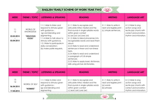6
ENGLISH YEARLY SCHEME OF WORK YEAR TWO
WEEK THEME / TOPIC LISTENING & SPEAKING READING WRITING LANGUAGE ART
11
12
23.03.2015
-
03.04.2015
WORLD OF
KNOWLEDGE
“DELICIOUS
FOOD”
1.1.1 Able to listen and
respond to stimulus given
with guidance :
(g) oral blending and
segmenting.
1.1.4 Able to talk about a
stimulus with guidance.
1.2.1Able to participate in
daily conversation:
(b) make polite requests.
2.1.1 Able to recognize and
articulate initial, medial and the
final sounds in single syllable words
within given context
b) (ar) (or) (ur) (ow) (oi)
2.1.2 Able to blend phonemes into
recognizable words and read them
aloud.
2.2.3 Able to read and understand
sentences in linear and non-linear
texts.
2.2.4 Able to read and understand
a paragraph of 5-8 simple
sentences.
2.2.5 Able to apply basic dictionary
skills using picture dictionaries.
3.1.1 Able to write in
neat and legible print :
(c) simple sentences.
4.1.2 Able to sing
action songs and
recite jazz chants with
correct pronunciation,
rhythm and intonation.
WEEK THEME / TOPIC LISTENING & SPEAKING READING WRITING LANGUAGE ART
13
14
06.04.2015
-
17.04.2015
WORDL OF SELF
“HOBBIES”
1.1.1 Able to listen and
respond to stimulus given
with guidance :
(g) oral blending and
segmenting
2.1.1 Able to recognize and
articulate initial, medial and the
final sounds in single syllable words
within given context
c) (ear) (air) (ure) (er)
3.1.1 Able to write in
neat and legible print :
(a) words
(b) phrases
4.1.2 Able to sing
action songs and
recite jazz chants with
correct pronunciation,
rhythm and intonation.
 