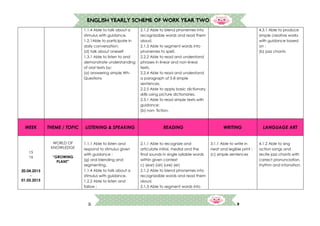 7
ENGLISH YEARLY SCHEME OF WORK YEAR TWO
1.1.4 Able to talk about a
stimulus with guidance.
1.2.1Able to participate in
daily conversation:
(d) talk about oneself
1.3.1 Able to listen to and
demonstrate understanding
of oral texts by:
(a) answering simple Wh-
Questions
2.1.2 Able to blend phonemes into
recognizable words and read them
aloud.
2.1.3 Able to segment words into
phonemes to spell.
2.2.2 Able to read and understand
phrases in linear and non-linear
texts.
2.2.4 Able to read and understand
a paragraph of 5-8 simple
sentences.
2.2.5 Able to apply basic dictionary
skills using picture dictionaries.
2.3.1 Able to read simple texts with
guidance:
(b) non- fiction.
4.3.1 Able to produce
simple creative works
with guidance based
on :
(b) jazz chants
WEEK THEME / TOPIC LISTENING & SPEAKING READING WRITING LANGUAGE ART
15
16
20.04.2015
-
01.05.2015
WORLD OF
KNOWLEDGE
“GROWING
PLANT”
1.1.1 Able to listen and
respond to stimulus given
with guidance :
(g) oral blending and
segmenting.
1.1.4 Able to talk about a
stimulus with guidance.
1.2.2 Able to listen and
follow :
2.1.1 Able to recognize and
articulate initial, medial and the
final sounds in single syllable words
within given context
c) (ear) (air) (ure) (er)
2.1.2 Able to blend phonemes into
recognizable words and read them
aloud.
2.1.3 Able to segment words into
3.1.1 Able to write in
neat and legible print :
(c) simple sentences
4.1.2 Able to sing
action songs and
recite jazz chants with
correct pronunciation,
rhythm and intonation.
 