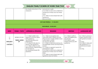 8
ENGLISH YEARLY SCHEME OF WORK YEAR TWO
(a) simple instructions in the
classroom.
phonemes to spell.
2.2.3 Able to read and understand
sentences in linear and non-linear
texts.
2.3.1 Able to read simple texts with
guidance:
(b) non-fiction.
CUTI HARI PEKERJA / 01.05.2015
HARI WESAK / 03.05.2015
WEEK THEME / TOPIC LISTENING & SPEAKING READING WRITING LANGUAGE ART
17
18
04.05.2015
-
15.05.2015
WORLD OF SELF
“WHEN I GROW
UP”
1.1.1 Able to listen and
respond to stimulus given
with guidance :
(g) oral blending and
segmenting.
1.1.4 Able to talk about a
stimulus with guidance.
1.3.1 Able to listen to and
demonstrate understanding
of oral texts by:
(a) answering simple Wh-
Questions
2.1.1 Able to recognize and
articulate initial, medial and the
final sounds in single syllable words
within given context
d) (ay) (ou) (ie) (ea)
2.1.2 Able to blend phonemes into
recognizable words and read them
aloud.
2.1.3 Able to segment words into
phonemes to spell.
2.2.3 Able to read and understand
sentences in linear and non-linear
texts.
2.3.1 Able to read simple texts with
guidance: (b) non-fiction.
3.1.1 Able to write in
neat and legible print :
(b) phrases
3.2.2 Able to write
simple sentences with
guidance.
4.3.1 Able to produce
simple creative works
with guidance based
on :
(a) song
4.3.2 Able to take part
with guidance in a
performance based
on :
(a) song
 
