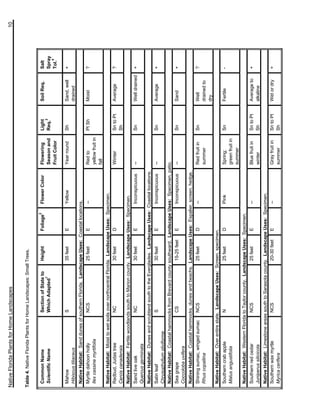 Native Florida Plants for Home Landscapes                                                                                                              10


Table 4. Native Florida Plants for Home Landscapes: Small Trees.

                                                                              2
 Common Name                      Section of State to     Height       Foliage    Flower Color     Flowering         Light      Soil Req.      Salt
                                                 1                                                                       3
 Scientific Name                  Which Adapted                                                    Season and        Req.                      Spray
                                                                                                                                                   4
                                                                                                   Fruit Color                                 Tol.

 Mahoe                            S                       35 feet      E          Yellow           Year round        Sh         Sand, well     +
 Hibiscus tiliaceus                                                                                                             drained
 Native Habitat: Sand dunes of southern Florida. Landscape Uses: Coastal locations.
 Myrtle dahoon holly              NCS                     25 feet      E          --               Red to            Pt Sh      Moist          ?
 Ilex cassine myrtifolia                                                                           yellow fruit in
                                                                                                   fall
 Native Habitat: Moist to wet soils over northcentral Florida. Landscape Uses: Specimen.
 Redbud, Judas tree                NC                        30 feet    D                          Winter            Sn to Pt   Average        ?
 Cercis canadensis                                                                                                   Sh
 Native Habitat: Fertile woodlands south to Marion county. Landscape Uses: Specimen.
 Sand live oak                    NC                      30 feet      E          Inconspicuous    --                Sn         Well drained   +
 Quercus germinata
 Native Habitat: Dunes and scrubland south to the Everglades. Landscape Uses: Coastal locations.
 Satin leaf                    S                       30 feet     E          Inconspicuous    --                    Sn         Average        +
 Chrysophyllum oliviforme
 Native Habitat: Coastal hammocks from Brevard county southward. Landscape Uses: Specimen, patio.
 Sea grape                        CS                      15-25 feet   E          Inconspicuous    --                Sn         Sand           +
 Coccoloba uvifera
 Native Habitat: Coastal hammocks, dunes and beachs. Landscape Uses: Espalier, screen, hedge.
 Shining sumac, winged sumac      NCS                     25 feet      D          --               Red fruit in      Sn         Well           ?
 Rhus copallina                                                                                    summer                       drained to
                                                                                                                                dry
 Native Habitat: Over entire state. Landscape Uses: Screen, specimen.
 Southern crab apple              N                       25 feet      D          Pink             Spring;           Sn         Fertile        -
 Malus angustifolia                                                                                green fruit in
                                                                                                   summer
 Native Habitat: Western Florida to Taylor county. Landscape Uses: Specimen.
 Southern red cedar               NCS                     25 feet      E          --               Blue fruit in     Sn to Pt   Average to     +
 Juniperus silicicola                                                                              winter            Sh         alkaline
 Native Habitat: Limestone areas south to Sarasota county. Landscape Uses: Specimen.
 Southern wax myrtle             NCS                     20-30 feet E          --                  Gray fruit in     Sn to Pt   Wet or dry     +
 Myrica cerifera                                                                                   summer            Sh
 