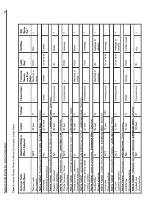 Native Florida Plants for Home Landscapes                                                                                                              12


Table 5. Native Florida Plants for Home Landscapes: Large Trees.

                                                                             2
 Common Name                       Section of State to   Height       Foliage    Flower Color    Flowering      Light         Soil Req.        Salt
                                                  1                                                                 3
 Scientific Name                   Which Adapted                                                 Season         Req.                           Spray
                                                                                                                                                   4
                                                                                                 and Fruit                                     Tol.
                                                                                                 Color
 Dahoon holly                      NCS                   40 feet      E          --              Red fruit in   Pt Sh         Wet              +
 Ilex cassine                                                                                    winter
 Native Habitat: Swamps over the entire state. Landscape Uses: Specimen.
 Devilwood                         NC                    20-45 feet   E          White           Winter         Sn to Pt Sh   Fertile          -
 Osmanthus americanus
 Native Habitat: Fertile woodlands south to Marion county. Landscape Uses: Specimen.
 Eastern cottonwood                NC                    80 feet      D          Inconspicuous   --             Sn            Moist            ?
 Populus deltoides
 Native Habitat: Swamps and rivers. Landscape Uses: Windbreak.
 Florida basswood, linden          NCS                   60 feet      D          Inconspicuous   --             Pt Sh         Average          ?
 Tilia caroliniana
 Native Habitat: Hammocks south to Orange county. Landscape Uses: Street.
 Florida boxwood, yellowwood   S                     40 feet     E           --                  Red fruit in   Pt Sh         Moist            ?
 Schaefferia frutescens                                                                          winter
 Native Habitat: Hammocks in Dade and Monroe counties. Landscape Uses: Specimen.
 Florida torreya, stinking cedar   N                     50 feet      E          Inconspicuous   --             Pt Sh         Average          ?
 Torreya taxifolia
 Native Habitat: Inland on moist sites. Landscape Uses: Specimen.
 Gumbo limbo                       S                     60 feet      D          --              Red fruit in   Sn            Average to       +
 Bursera simaruba                                                                                summer                       alkaline
 Native Habitat: Coasts of southern Florida. Landscape Uses: Specimen.
 Laurel oak                        NCS                   75 feet      SEV        Inconspicuous   --             Sn to Pt Sh   Average          -
 Quercus laurifolia
 Native Habitat: Entire state to Everglades. Landscape Uses: Shade.
 Live oak                          NCS                   70 feet      E          Inconspicuous   --             Sn to Pt Sh   Average to       +
 Quercus virginiana                                                                                                           alkaline
 Native Habitat: Entire state. Landscape Uses: Shade, framing.
 Loblolly bay                      NC                    70 feet      E          White           Spring         Pt Sh         Fertile, moist   -
 Gordonia lasianthus
 Native Habitat: Flatwoods, bays and hammocks. Landscape Uses: Specimen.
 Longleaf pine                   NC                 120 feet     E               Inconspicuous   --             Sn            Any              +
 Pinus palustris
 