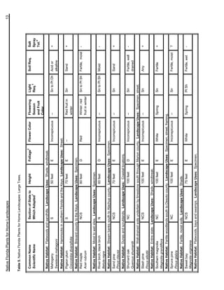 Native Florida Plants for Home Landscapes                                                                                                                    13


Table 5. Native Florida Plants for Home Landscapes: Large Trees.

                                                                              2
 Common Name                      Section of State to    Height       Foliage      Flower Color     Flowering         Light         Soil Req.        Salt
                                                 1                                                                        3
 Scientific Name                  Which Adapted                                                     Season            Req.                           Spray
                                                                                                                                                         4
                                                                                                    and Fruit                                        Tol.
                                                                                                    Color
 Native Habitat: Flatwoods and sandhills. Landscape Uses: Shade, windbreak.
 Mahogany                         S                      50 feet      E            Inconspicuous    --                Sn to Pt Dh   Acid or          +
 Swietenia mahagoni                                                                                                                 alkaline
 Native Habitat: Hammocks in southern Florida and the Keys. Landscape Uses: Street.
 Pigeon plum                      S                      70 feet      E            --               Red fruit in      Sn            Sand             +
 Coccoloba diversifolia                                                                             winter
 Native Habitat: Brevard county to the Keys. Landscape Uses: Specimen.
 Red maple                       NCS                   80 feet     D               Red              Winter; red       Sn to Pt Sh   Fertile, moist   -
 Acer rubrum                                                                                        fruit in winter

 Native Habitat: Moist to wet sites. Landscape Uses: Specimen.
 River birch, black birch         N                      60 feet      D            Inconspicuous    --                Sn to Pt Sh   Moist            -
 Betula nigra
 Native Habitat: Stream banks south to Alachua county. Landscape Uses: Specimen.
 Sand pine                        NCS                    70 feet      E            Inconspicuous    --                Sn            Sand             +
 Pinus clausa
 Native Habitat: Dunes and scrublands. Landscape Uses: Coastal locations.
 Shumard oak                      NC                     100 feet     D            Inconspicuous    --                Sn            Fertile, well    -
 Quercus shumardii                                                                                                                  drained
 Native Habitat: Well-drained soils underlain by limestone south through Marion county. Landscape Uses: Specimen, street.
 Slash pine                       NCS                 100 feet        E            Inconspicuous    --                Sn            Any              +
 Pinus elliottii
 Native Habitat: Entire state. Landscape Uses: Shade, windbreak.
 Southern magnolia                NC                     100 feet     E            White            Spring            Sn            Fertile          +
 Magnolia grandiflora
 Native Habitat: Fertile woodlands south to Desoto county. Landscape Uses: Specimen, street, framing.
 Spruce pine                      NC                     100 feet     E            Inconspicuous    --                Sn            Fertile, moist   ?
 Pinus glabra
 Native Habitat: Fertile, moist soils. Landscape Uses: Shade.
 Sweet bay                        NCS                    75 feet      E            White            Spring            Pt Sh         Fertile, wet     -
 Magnolia virginiana
 Native Habitat: Flatwoods, bays and swamps. Landscape Uses: Specimen.
 