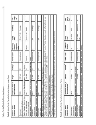 Native Florida Plants for Home Landscapes                                                                                                                       14


Table 5. Native Florida Plants for Home Landscapes: Large Trees.

                                                                                   2
 Common Name                      Section of State to     Height          Foliage      Flower Color      Flowering       Light            Soil Req.     Salt
                                                 1                                                                           3
 Scientific Name                  Which Adapted                                                          Season          Req.                           Spray
                                                                                                                                                            4
                                                                                                         and Fruit                                      Tol.
                                                                                                         Color
 Sweet gum                        NCS                     100 feet        D            Inconspicuous     --              Sn or Pt Sh      Average       +
 Liquidambar styraciflua
 Native Habitat: South to Brevard county. Landscape Uses: Specimen, shade.
 Tulip tree, yellow poplar        NC                      100 feet        D            Orange            Spring          Sn or Pt Sh      Moist         -
 Liriodendron tulipifera
 Native Habitat: Woodlands and swamps south to Orange county. Landscape Uses: Street.
 Water oak                        NCS                     75 feet         D            Inconspicuous     --              Sn               Average       -
 Quercus nigra
 Native Habitat: Entire state. Landscape Uses: Street.
 Winged elm                       NC                      50 feet         D            Inconspicuous     --              Sn               Average       -
 Ulmus alata
 Native Habitat: Throughout northern Florida. Landscape Uses: Specimen.
 1
  Section of State to Which Adapted: N = north Florida - Pensacola to Jacksonville and south Ocala; C = central Florida - Leesburg south to Punta Gorda and
 Fort Pierce; S = south Florida - Stuart to Fort Myers and south to Homestead; CS = entire state
 2
  Foliage: E = evergreen; SEV = semi-evergreen; D = deciduous
 3
  Light Requirement: Sn = sun; Sh = shade; Pt Sh = partial shade
 4
  Salt Spray Tolerance: + = tolerant, exact degree of tolerance unknown for most native plants; - = not tolerant; ? = tolerance unknown



Table 6. Native Florida Plants for Home Landscapes: Palms.

                                                                                 2
 Common Name                      Section of State to      Height        Foliage       Flower Color       Flowering      Light            Soil Req.     Salt
                                                 1                                                                           3
 Scientific Name                  Which Adapted                                                           Season         Req.                           Spray
                                                                                                                                                            4
                                                                                                                                                        Tol.
 Cabbage palm                     NCS                      90 feet       E             Inconspicuous      --             Sn to Sh         Any           +
 Sabal palmetto
 Native Habitat: Entire state. Landscape Uses: Specimen, coastal locations.
 Florida royal palm             S                        100 feet    E          Inconspicuous       --                   Sn to Pt         Moist, rich   +
 Roystonea elata                                                                                                         Sh
 Native Habitat: Southern and southwestern portion of mainland. Landscape Uses: Street, specimen, framing.
 