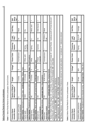 Native Florida Plants for Home Landscapes                                                                                                                        3

Table 1. Native Florida Plants for Home Landscapes: Ground Covers.

                                                                                       2
 Common Name                      Section of State to        Height          Foliage       Flower Color    Flowering       Light          Soil Req.      Salt
                                                 1                                                                             3
 Scientific Name                  Which Adapted                                                            Season          Req.                          Spray
                                                                                                                                                             4
                                                                                                                                                         Tol.
 Dichondra, penny grass           S                          2 inches        E             Inconspicuous   --              Sn             Moist          +
 Dichondra carolinensis
 Native Habitat: Hammocks over entire state. Landscape Uses: Edging, mass.
 Gopher apple                     NCS                        3-12 inches     E             White, pink     Spring,         Sn             Dry            +
 Licania michauxii                                                                                         summer
 Native Habitat: Pinelands and sand dunes over entire state. Landscape Uses: Coastal locations.
 Partridge berry                   NC                        1-2 inches    E           White               Spring          S              Moist, acid    +
 Mitchella repens
 Native Habitat: Moist, acid sites in north central Florida. Landscape Uses: Edging, mass.
 Railroad vine                    CS                         4 inches        E             Pinkish         Summer          Sn             Well drained   +
 Ipomoea pescaprae                                                                         lavender
 Native Habitat: Sandy shores. Landscape Uses: Costal locations.
 Boston fern                      CS                         18-36 inches    E             Inconspicuous   --              Pt Sh to       Moist          -
 Nephrolepis exaltata                                                                                                      Sh
 Native Habitat: Moist hammocks. Landscape Uses: Mass, hanging basket.
 1
  Section of State to Which Adapted: N = north Florida - Pensacola to Jacksonville and south Ocala; C = central Florida - Leesburg south to Punta Gorda and
 Fort Pierce; S = south Florida - Stuart to Fort Myers and south to Homestead; CS = entire state
 2
  Foliage: E = evergreen; SEV = semi-evergreen; D = deciduous
 3
  Light Requirement: Sn = sun; Sh = shade; Pt Sh = partial shade
 4
  Salt Spray Tolerance: + = tolerant, exact degree of tolerance unknown for most native plants; - = not tolerant; ? = tolerance unknown



Table 2. Native Florida Plants for Home Landscapes: Vines.

                                                                                   2
 Common Name                      Section of State to        Height         Foliage        Flower Color    Flowering      Light           Soil Req.      Salt
                                                 1                                                                            3
 Scientific Name                  Which Adapted                                                            Season         Req.                           Spray
                                                                                                                                                             4
                                                                                                                                                         Tol.
 Carolina yellow jessamine        NC                         20 feet        SEV            Yellow          Spring         Sn to Pt        Average        -
 Gelsemium sempervirens                                                                                                   Sh
 Native Habitat: Woodlands south to Osceola county. Landscape Uses: Trellis, fence.
 